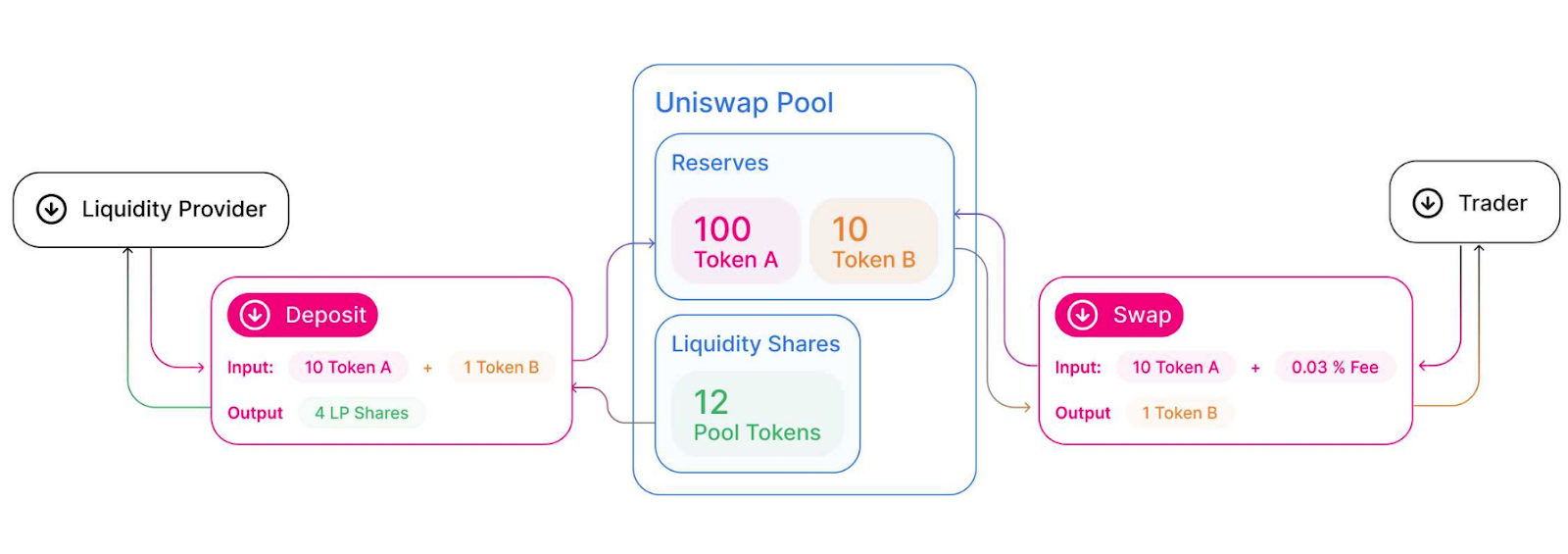 Криптовалюта UNI - Обзор внутреннего токена биржи Uniswap